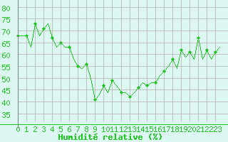 Courbe de l'humidit relative pour Alta Lufthavn