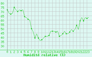 Courbe de l'humidit relative pour Napoli / Capodichino