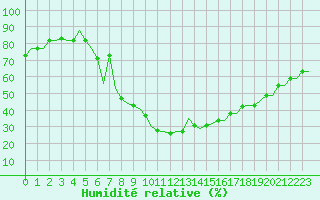 Courbe de l'humidit relative pour Thessaloniki Airport