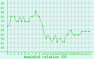 Courbe de l'humidit relative pour Piestany