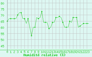 Courbe de l'humidit relative pour Gnes (It)