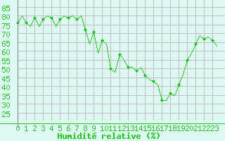 Courbe de l'humidit relative pour Ostersund / Froson