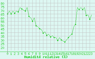 Courbe de l'humidit relative pour Sveg A