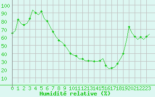 Courbe de l'humidit relative pour Lechfeld