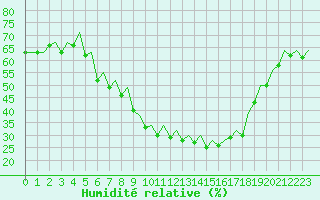 Courbe de l'humidit relative pour Huesca (Esp)