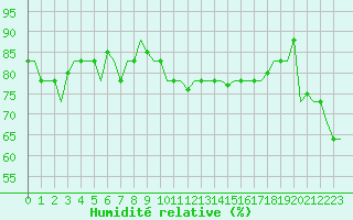 Courbe de l'humidit relative pour Gnes (It)