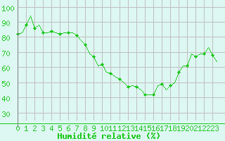 Courbe de l'humidit relative pour Luxembourg (Lux)