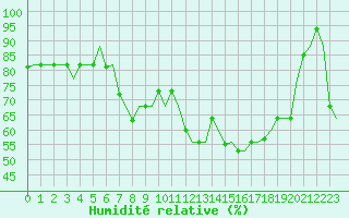 Courbe de l'humidit relative pour Bologna / Borgo Panigale