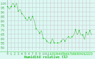 Courbe de l'humidit relative pour Sorkjosen