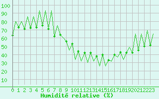 Courbe de l'humidit relative pour Lugano (Sw)