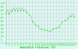 Courbe de l'humidit relative pour Logrono (Esp)