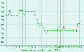 Courbe de l'humidit relative pour East Midlands