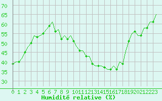 Courbe de l'humidit relative pour Madrid / Barajas (Esp)