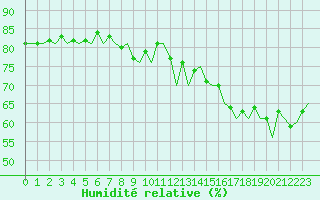 Courbe de l'humidit relative pour Visby Flygplats