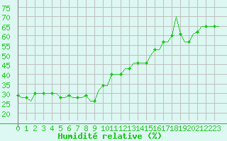 Courbe de l'humidit relative pour Dubrovnik / Cilipi