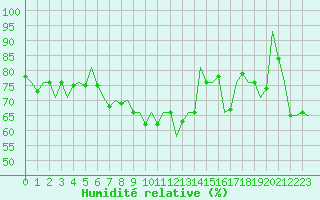 Courbe de l'humidit relative pour Oostende (Be)