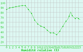 Courbe de l'humidit relative pour Lechfeld