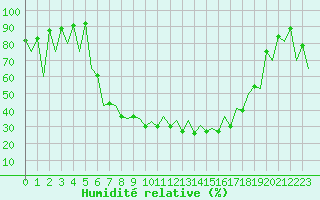 Courbe de l'humidit relative pour Gyor