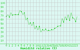 Courbe de l'humidit relative pour Sibiu
