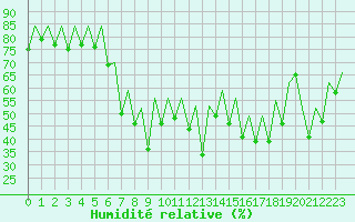 Courbe de l'humidit relative pour Ibiza (Esp)