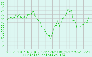 Courbe de l'humidit relative pour Barcelona / Aeropuerto