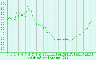 Courbe de l'humidit relative pour Albacete / Los Llanos