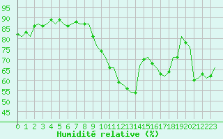 Courbe de l'humidit relative pour Jersey (UK)