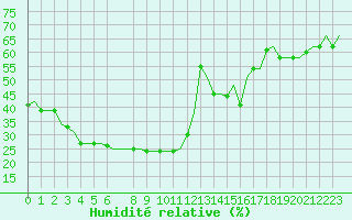 Courbe de l'humidit relative pour Gnes (It)