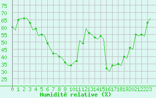 Courbe de l'humidit relative pour Ornskoldsvik Airport