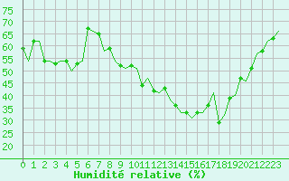 Courbe de l'humidit relative pour Rimini