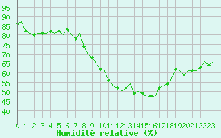 Courbe de l'humidit relative pour Woensdrecht