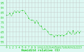 Courbe de l'humidit relative pour Oostende (Be)