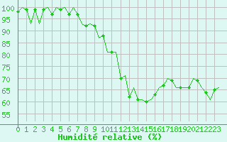 Courbe de l'humidit relative pour Dublin (Ir)