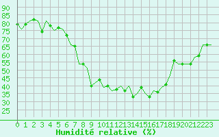 Courbe de l'humidit relative pour Erfurt-Bindersleben