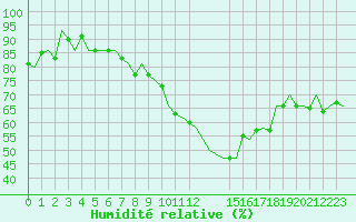 Courbe de l'humidit relative pour Niederstetten