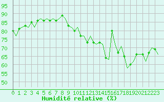 Courbe de l'humidit relative pour Leeming