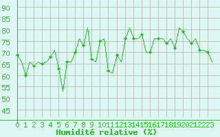 Courbe de l'humidit relative pour Platform P11-b Sea