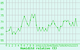 Courbe de l'humidit relative pour Le Goeree