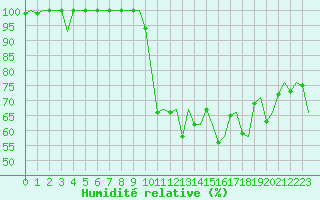 Courbe de l'humidit relative pour Gerona (Esp)