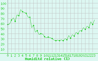 Courbe de l'humidit relative pour Craiova