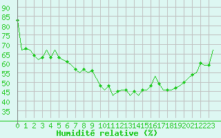 Courbe de l'humidit relative pour Luebeck-Blankensee