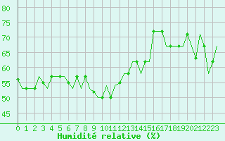 Courbe de l'humidit relative pour Gnes (It)