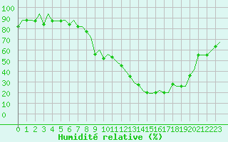 Courbe de l'humidit relative pour Milan (It)