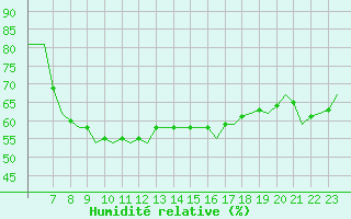 Courbe de l'humidit relative pour Noervenich