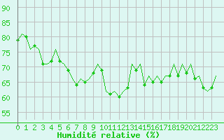 Courbe de l'humidit relative pour Bonn (All)