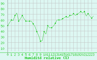 Courbe de l'humidit relative pour Almeria / Aeropuerto
