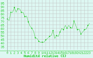Courbe de l'humidit relative pour Oostende (Be)