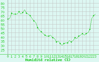 Courbe de l'humidit relative pour Ostersund / Froson