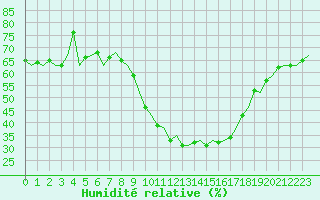 Courbe de l'humidit relative pour Logrono (Esp)