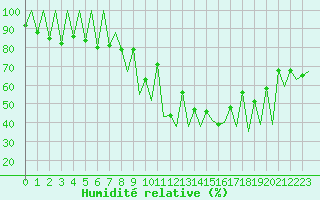 Courbe de l'humidit relative pour Lugano (Sw)